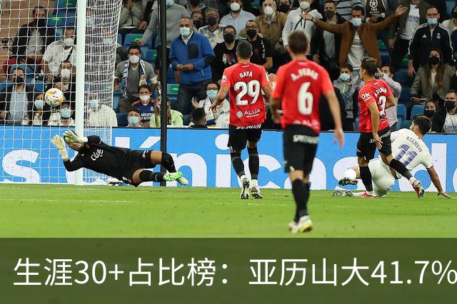 生涯30+占比榜：亚历山大41.7%仅第5，詹科库杜竟然都没进前十！